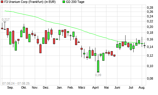FISSION 3.0 CORP.-Aktie unter 200-Tage-Linie