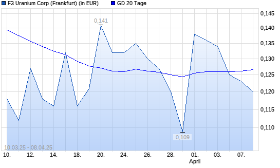 FISSION 3.0 CORP.-Aktie unter 20-Tage-Linie