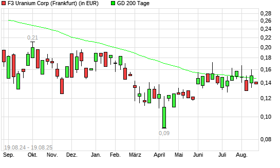 FISSION 3.0 CORP.-Aktie unter 200-Tage-Linie