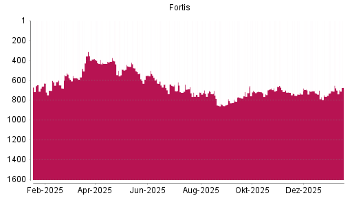 BOTSI®-Advisor Hochstufung Fortis von Rang 764 auf ...