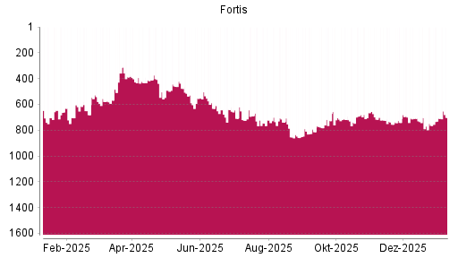 BOTSI®-Advisor Hochstufung Fortis von Rang 681 auf ...