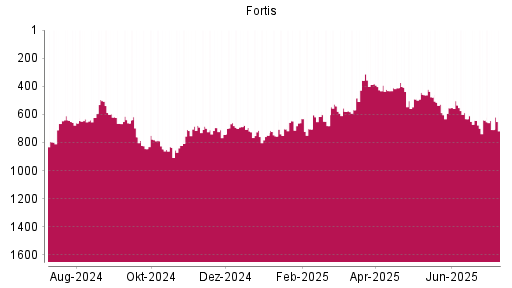 BOTSI®-Advisor Abstufung Fortis von Rang 641 auf ...