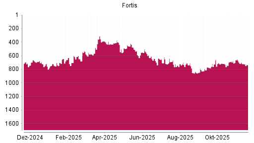 BOTSI®-Advisor Abstufung Fortis von Rang 704 auf ...