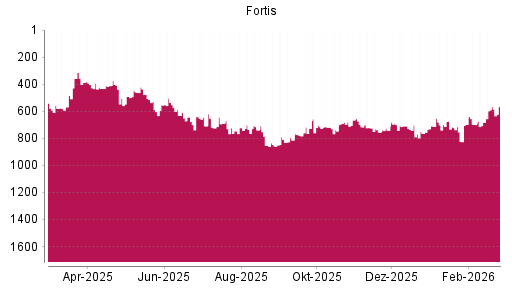 BOTSI®-Advisor Hochstufung Fortis von Rang 563 auf ...