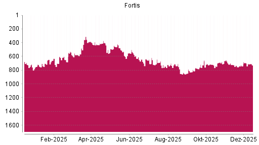 BOTSI®-Advisor Abstufung Fortis von Rang 704 auf ...