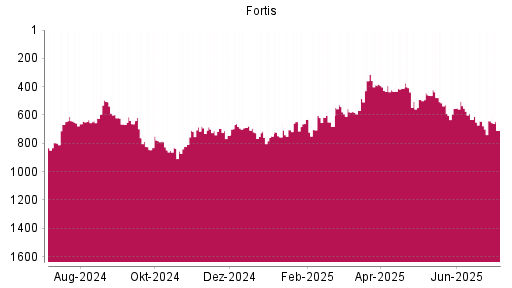 BOTSI®-Advisor Abstufung Fortis von Rang 641 auf ...