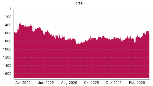 BOTSI®-Advisor Abstufung Fortis von Rang 507 auf Rang 521
