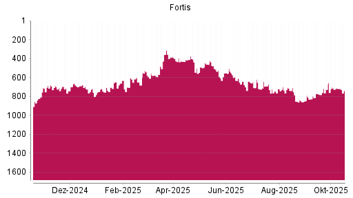 BOTSI®-Advisor Abstufung Fortis von Rang 718 auf ...