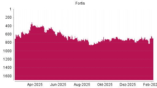 BOTSI®-Advisor Abstufung Fortis von Rang 700 auf ...