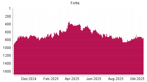 BOTSI®-Advisor Abstufung Fortis von Rang 358 auf ...