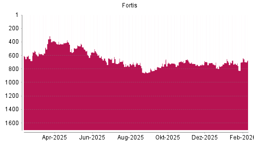 BOTSI®-Advisor Abstufung Fortis von Rang 698 auf ...