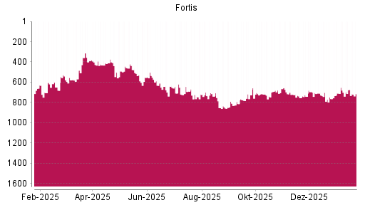 BOTSI®-Advisor Abstufung Fortis von Rang 541 auf ...