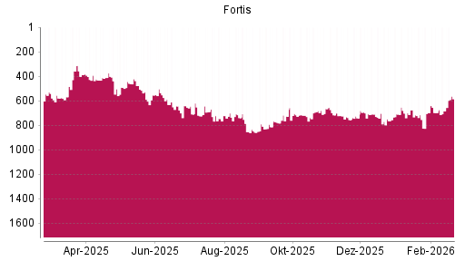 BOTSI®-Advisor Hochstufung Fortis von Rang 683 auf ...