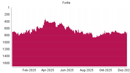 BOTSI®-Advisor Hochstufung Fortis von Rang 741 auf ...