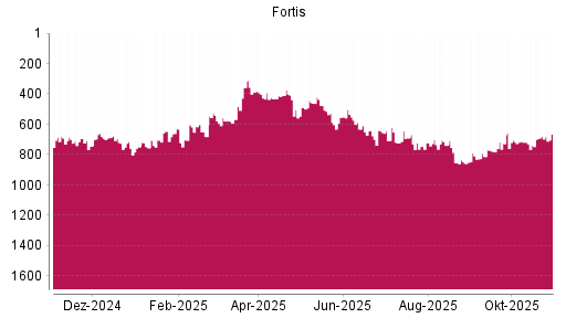 BOTSI®-Advisor Hochstufung Fortis von Rang 739 auf ...