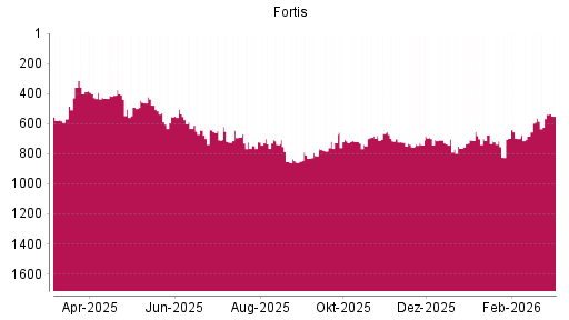 BOTSI®-Advisor Hochstufung Fortis von Rang 715 auf ...