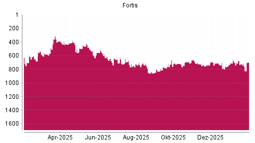BOTSI®-Advisor Hochstufung Fortis von Rang 727 auf ...
