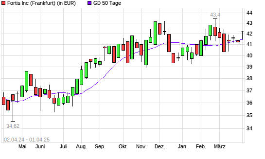 Fortis-Aktie &uuml;ber 50-Tage-Linie
