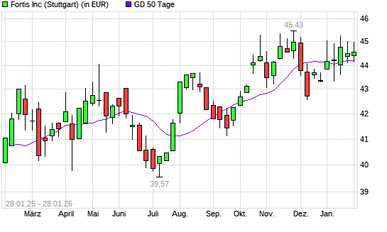 Fortis-Aktie &uuml;ber 50-Tage-Linie