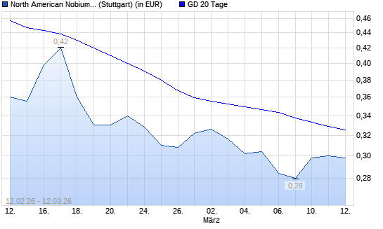 FIRST AMERN URANIUM-Aktie unter 20-Tage-Linie