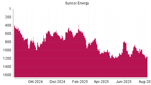 BOTSI®-Advisor Abstufung Suncor Energy von Rang 568 auf Rang 574