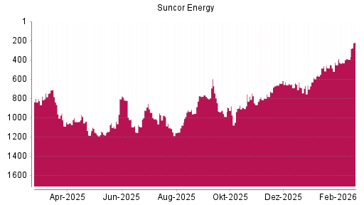BOTSI®-Advisor Hochstufung Suncor Energy von Rang 558 auf ...