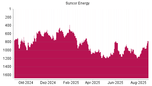 BOTSI®-Advisor Hochstufung Suncor Energy von Rang 1097 auf ...
