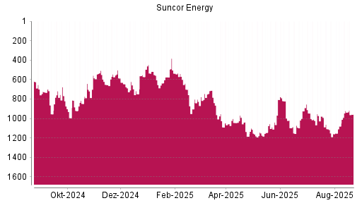 BOTSI®-Advisor Abstufung Suncor Energy von Rang 921 auf ...