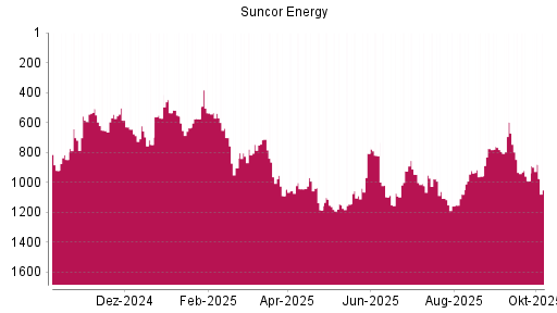 BOTSI®-Advisor Hochstufung Suncor Energy von Rang 989 auf ...
