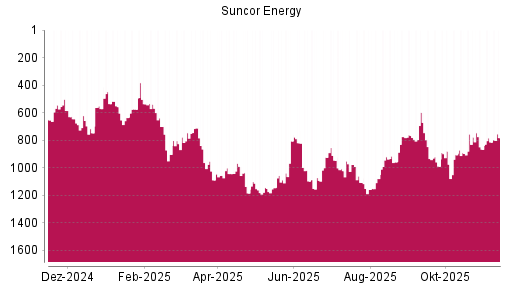 BOTSI®-Advisor Abstufung Suncor Energy von Rang 524 auf Rang 555