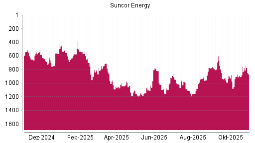 BOTSI®-Advisor Hochstufung Suncor Energy von Rang 781 auf ...