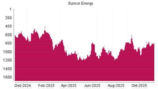 BOTSI®-Advisor Abstufung Suncor Energy von Rang 597 auf ...