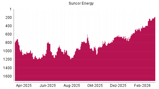 BOTSI®-Advisor Hochstufung Suncor Energy von Rang 1089 auf ...