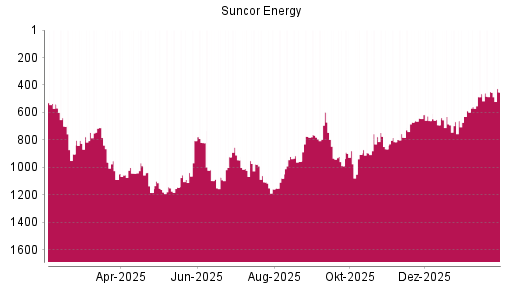 BOTSI®-Advisor Hochstufung Suncor Energy von Rang 897 auf ...