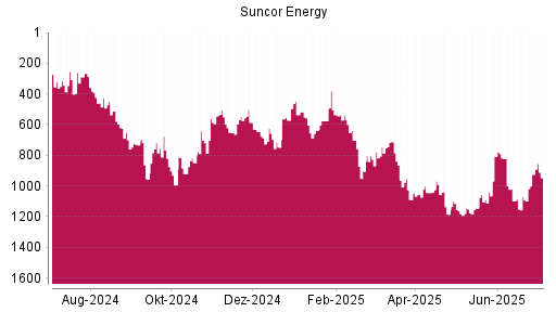 BOTSI®-Advisor Hochstufung Suncor Energy von Rang 1072 auf ...