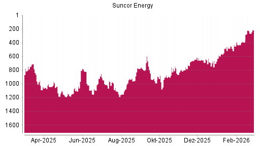 BOTSI®-Advisor Abstufung Suncor Energy von Rang 449 auf ...