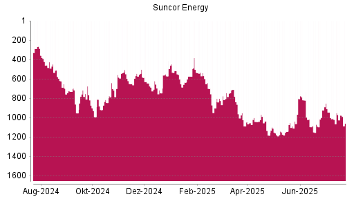 BOTSI®-Advisor Hochstufung Suncor Energy von Rang 1022 auf ...