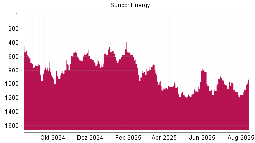 BOTSI®-Advisor Abstufung Suncor Energy von Rang 557 auf Rang 562