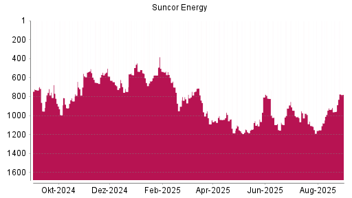BOTSI®-Advisor Hochstufung Suncor Energy von Rang 1072 auf ...