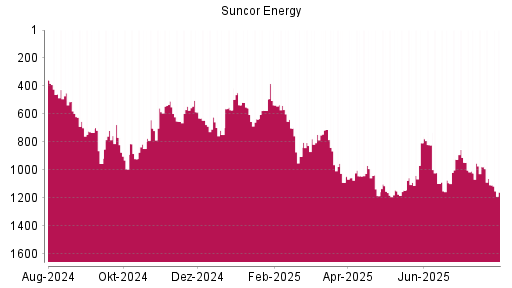 BOTSI®-Advisor Hochstufung Suncor Energy von Rang 272 auf Rang 249