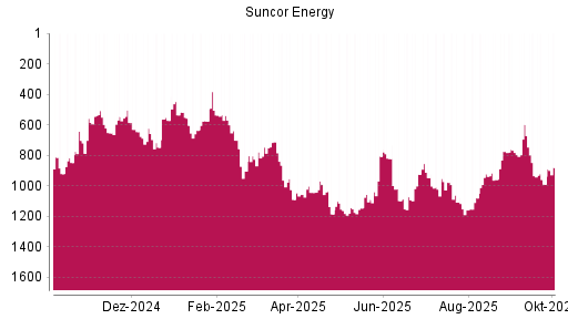 BOTSI®-Advisor Hochstufung Suncor Energy von Rang 989 auf ...