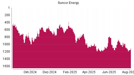BOTSI®-Advisor Abstufung Suncor Energy von Rang 496 auf Rang 568