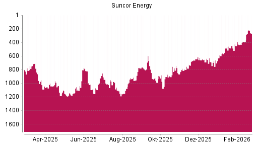 BOTSI®-Advisor Hochstufung Suncor Energy von Rang 395 auf ...