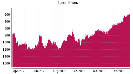 BOTSI®-Advisor Hochstufung Suncor Energy von Rang 218 auf ...