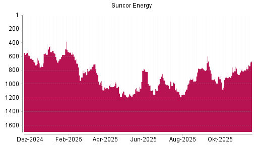 BOTSI®-Advisor Abstufung Suncor Energy von Rang 597 auf ...