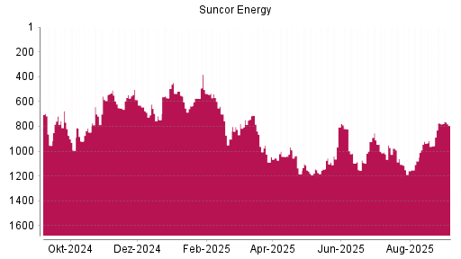 BOTSI®-Advisor Abstufung Suncor Energy von Rang 775 auf Rang 781
