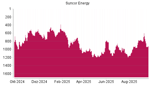 BOTSI®-Advisor Abstufung Suncor Energy von Rang 597 auf ...