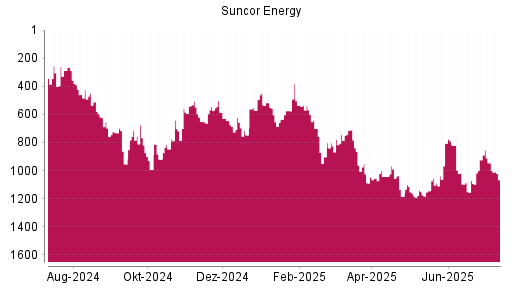 BOTSI®-Advisor Abstufung Suncor Energy von Rang 946 auf ...