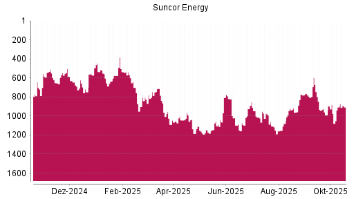 BOTSI®-Advisor Hochstufung Suncor Energy von Rang 906 auf ...