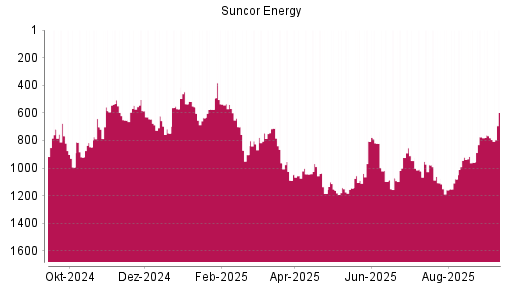 BOTSI®-Advisor Abstufung Suncor Energy von Rang 1143 auf ...